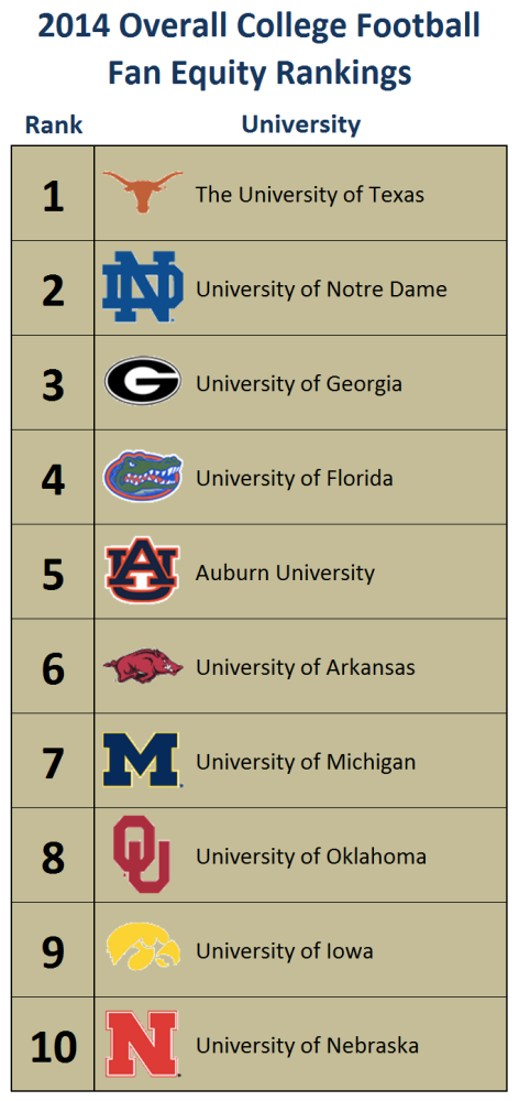 2014-College-Football-Fan-Equity-Rankings