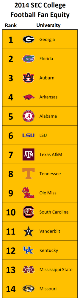 2014-SEC-College-Football-Fan-Equity