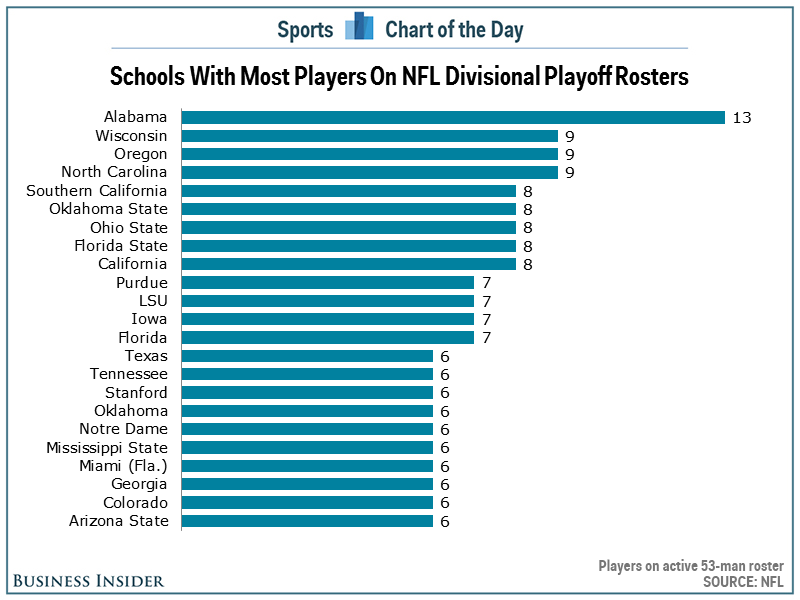 College with most nfl players discount