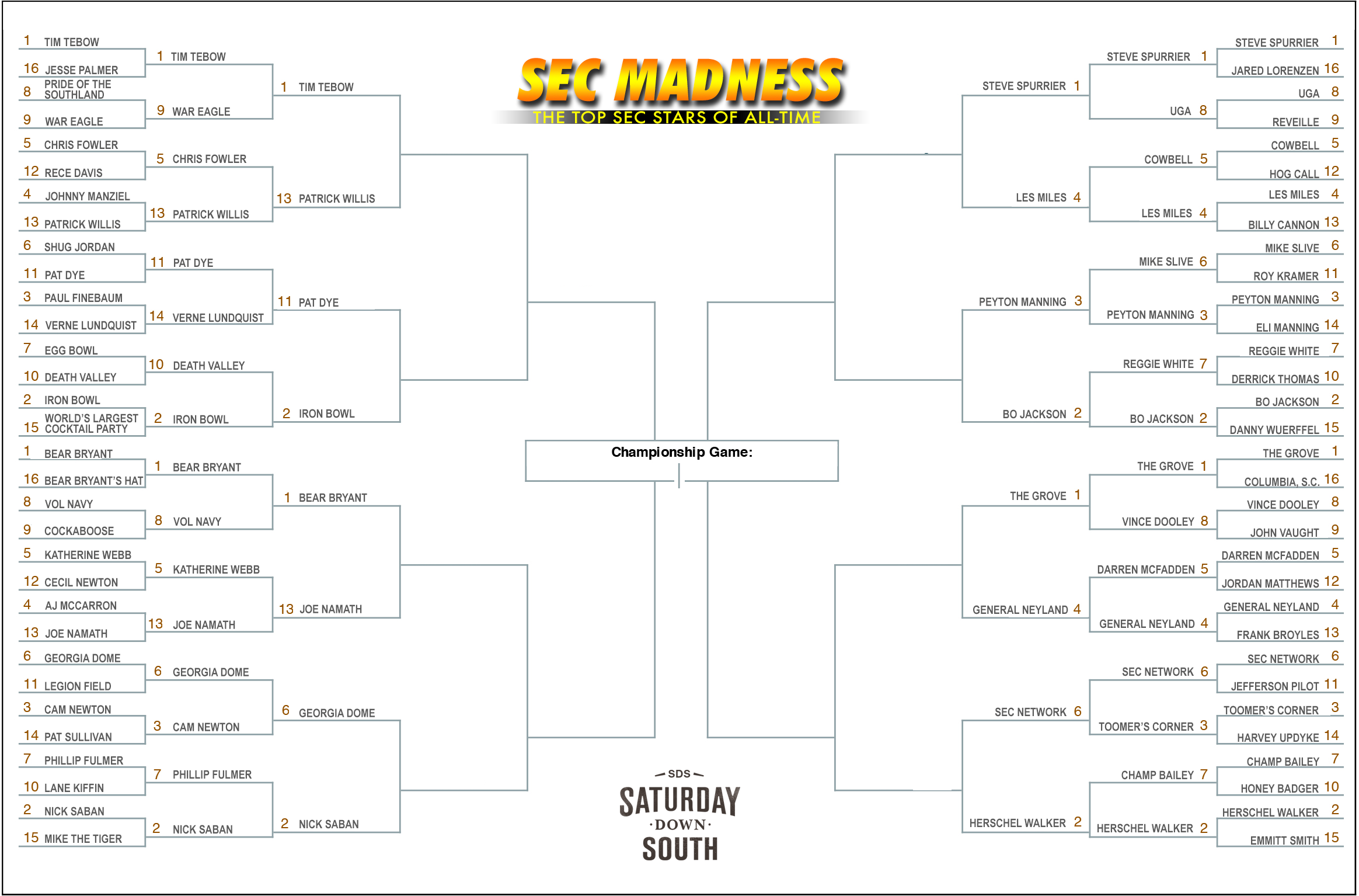 Sweet 16 bracket SEC's alltime stars whittled to eight