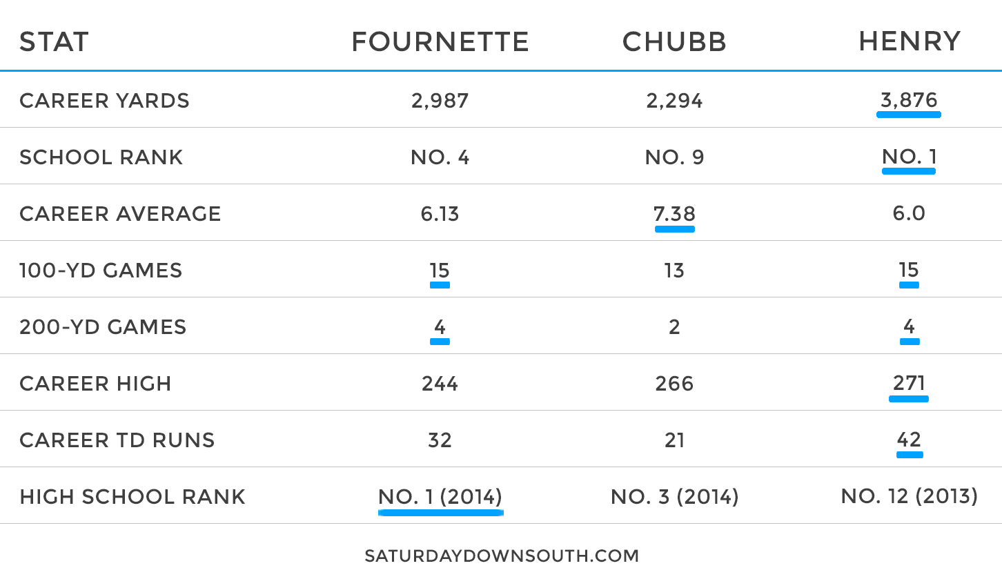 chubb-fournette-henry