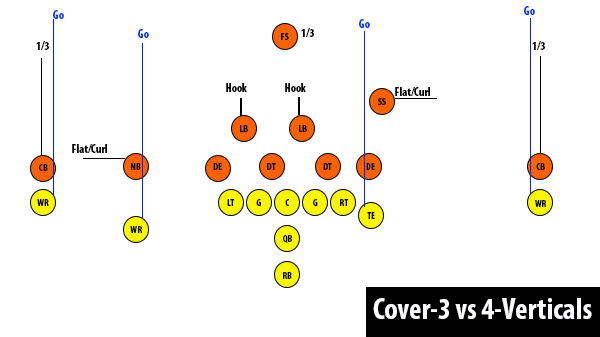 Cover3Vs4Verticals