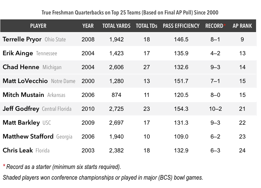 16.8.26-Freshman QB Chart