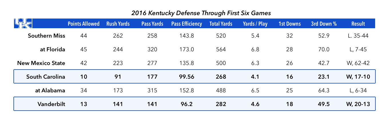 16-10-10-kentucky-defense-chart