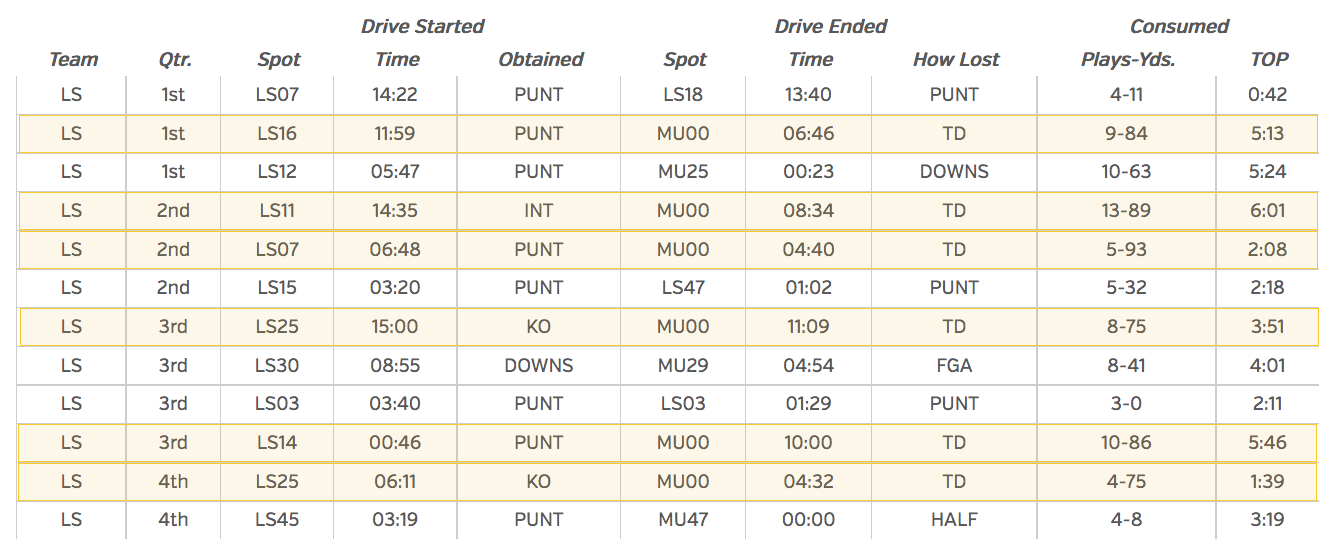 16-10-2-lsu-drive-chart-vs-missouri