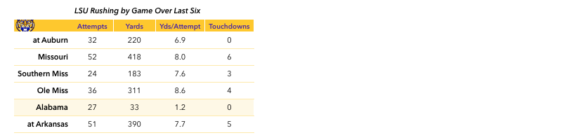 16-11-13-lsu-rushing-chart