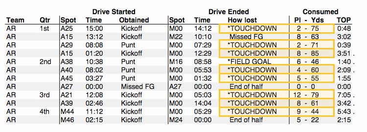 16-11-19-arkansas-drive-chart-vs-miss-state