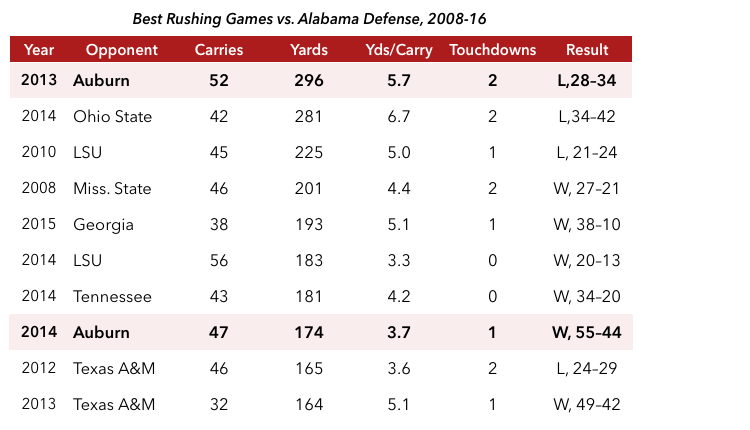 16-11-23-alabama-rushing-chart