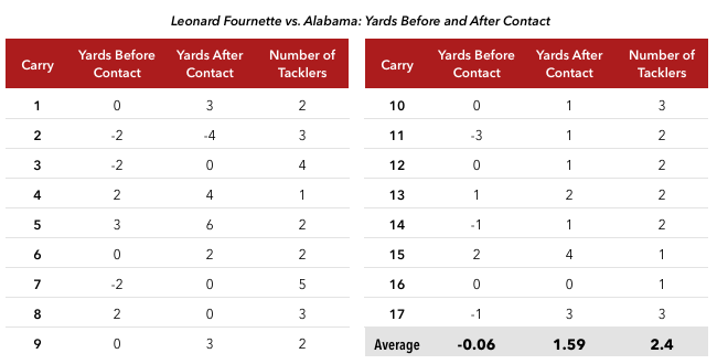 16-11-7-fournette-carry-chart