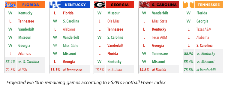 16-11-7-sec-east-win-chart