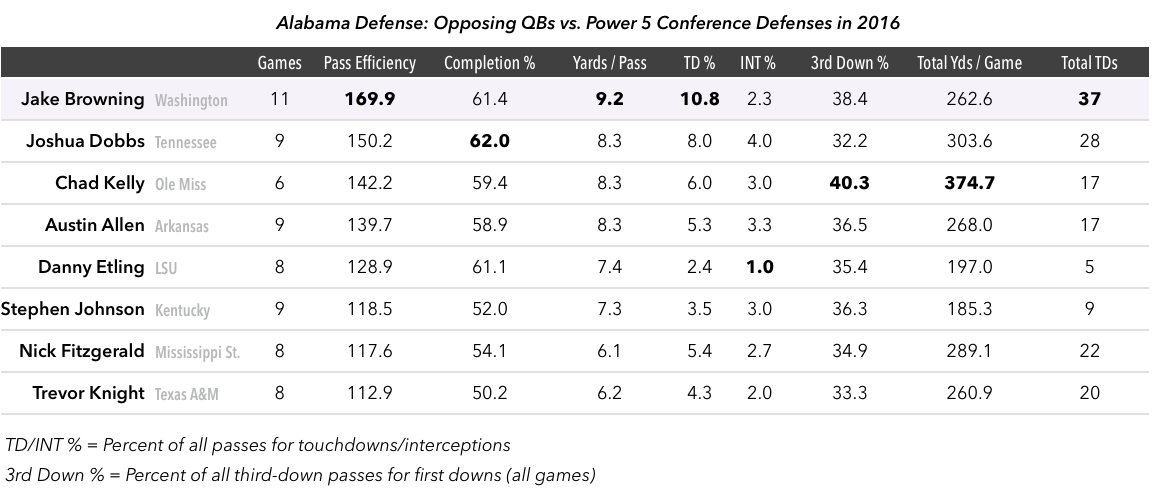 16-12-25-alabama-opposing-qb-passing-stats