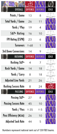 16-12-25-bama-offense-vs-washington-defense