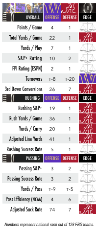 16-12-25-washington-offense-vs-bama-defense