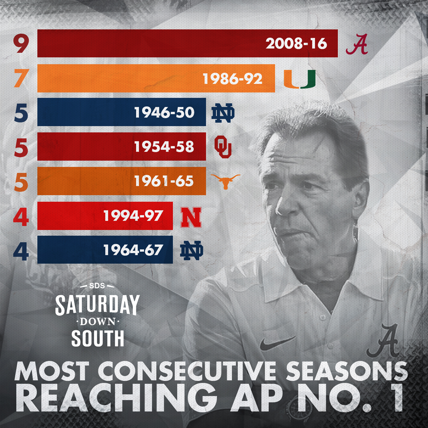 most-consecutive-seasons-reaching-ap-no