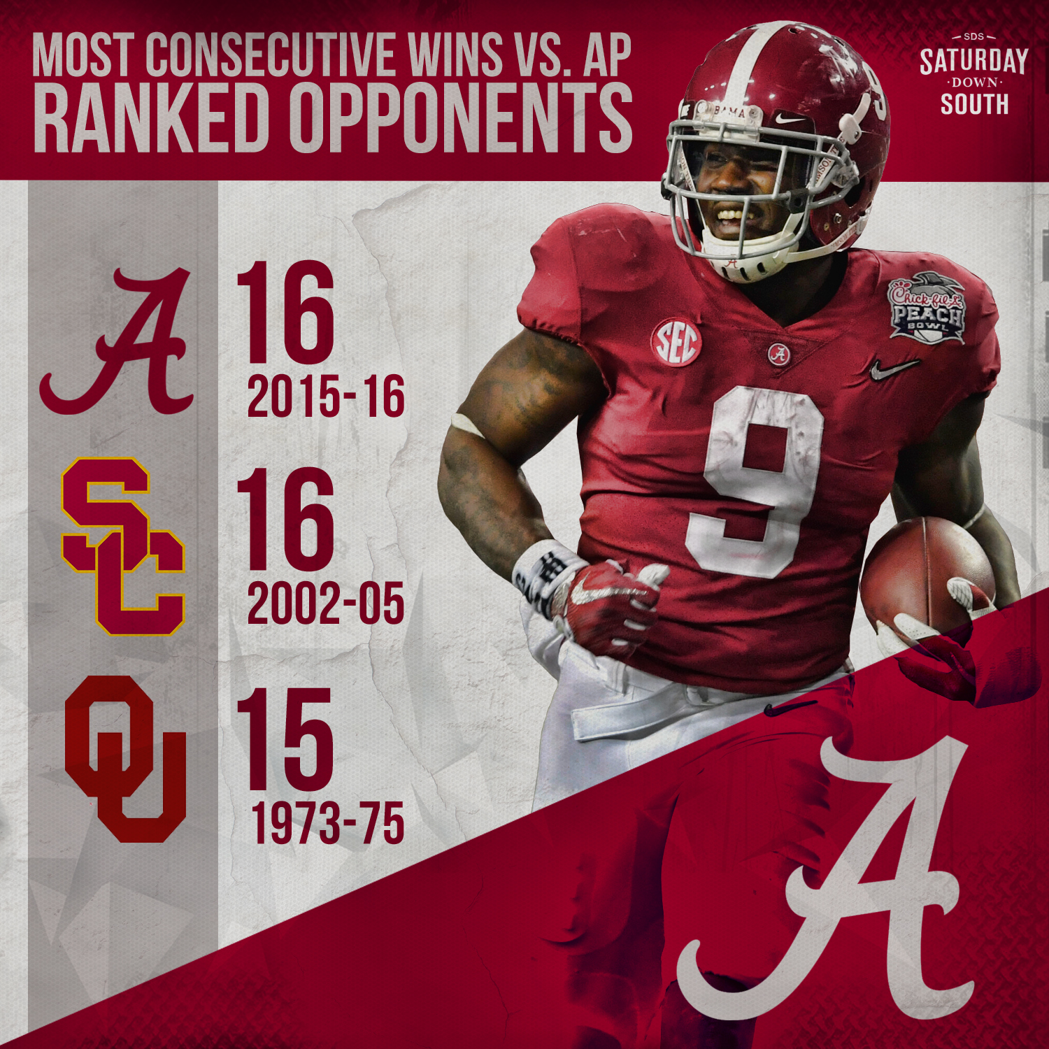 most-consecutive-wins-vs-ap-ranked-opponents