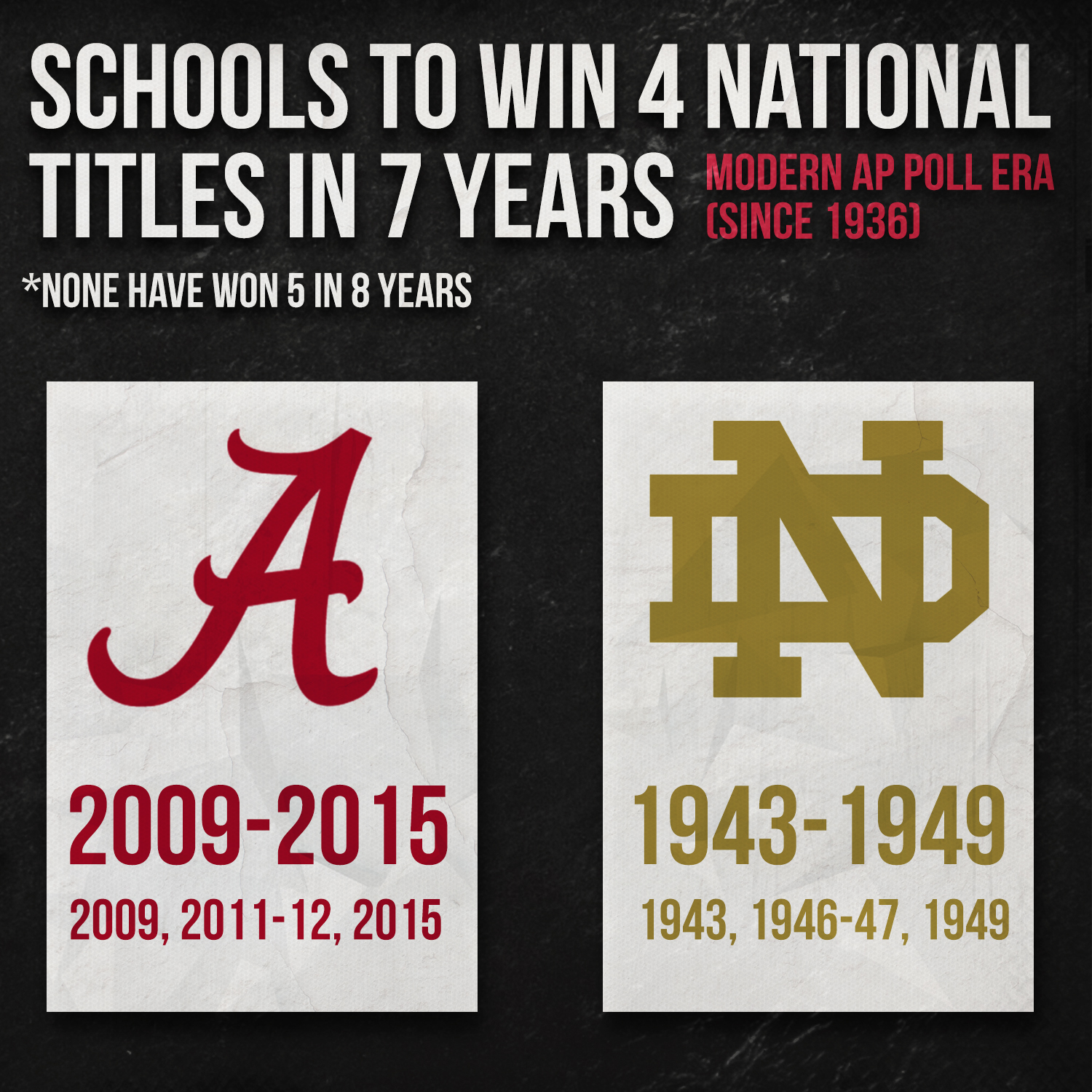 schools-to-win-4-titles-in-7-years