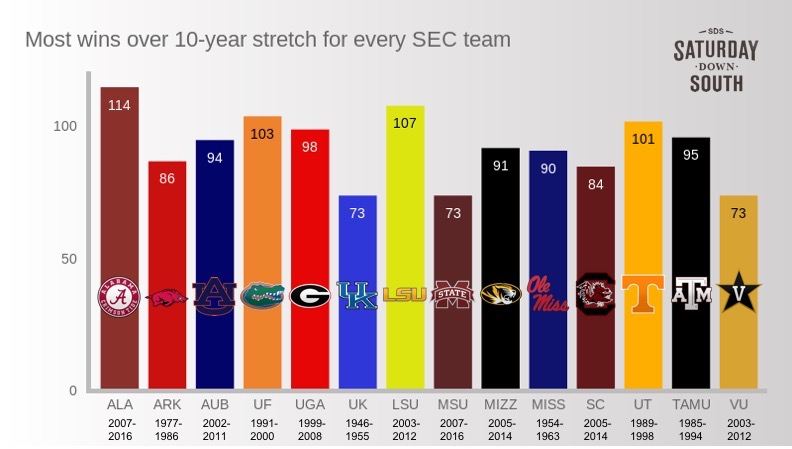 Best 10-year stretch in wins with logo