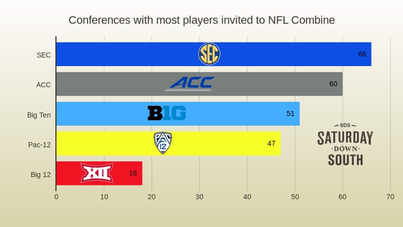 Combine invites final