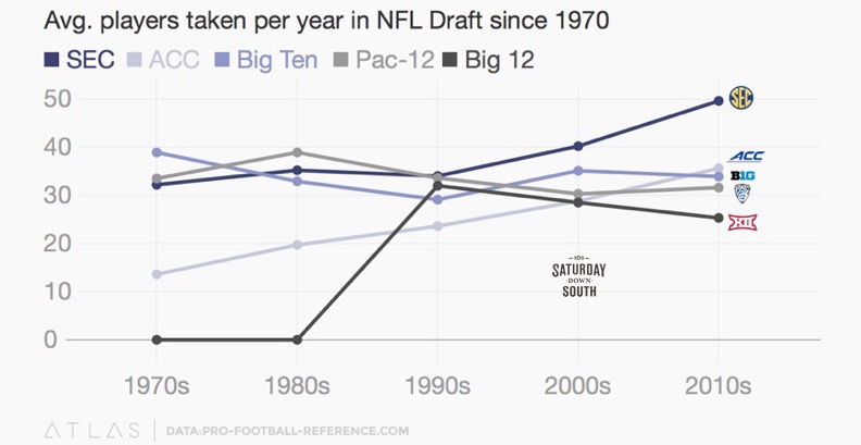 Players drafted line graph