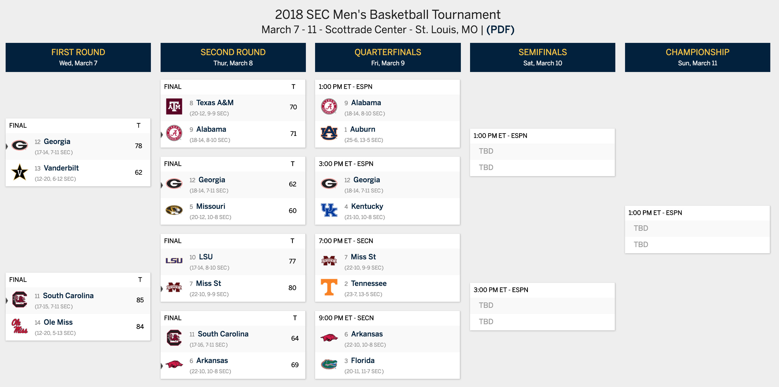 SEC tournament bracket