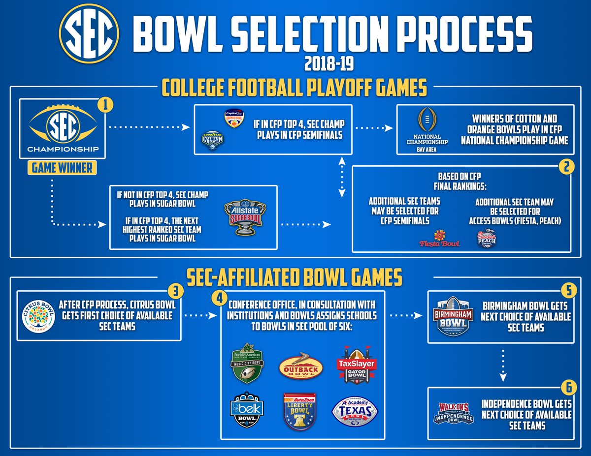 Sec bowl games deals