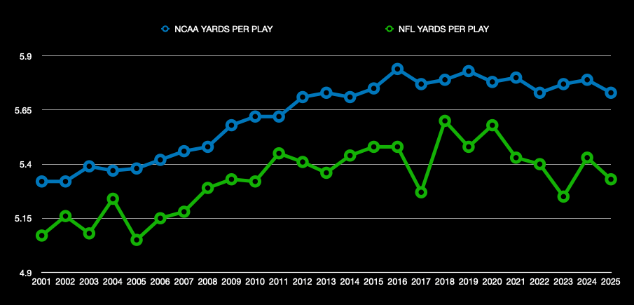 yearly average yards per play in the FBS and NFL from 2001 through 2025