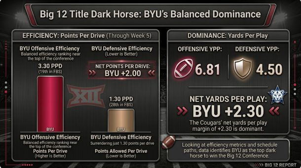 big 12 title dark horse