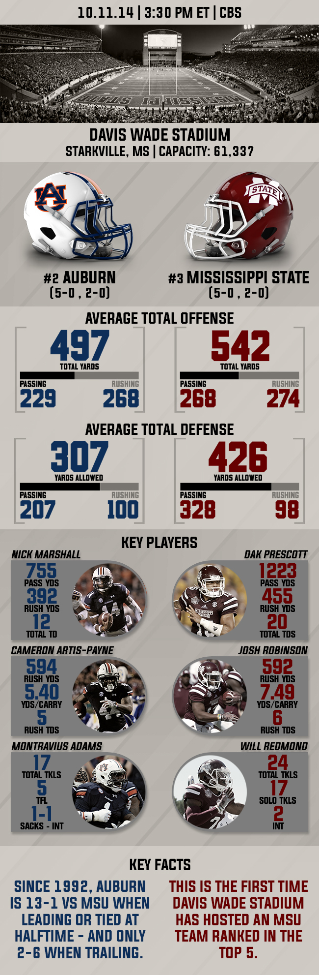 Infographic Auburn vs. Mississippi State Preview