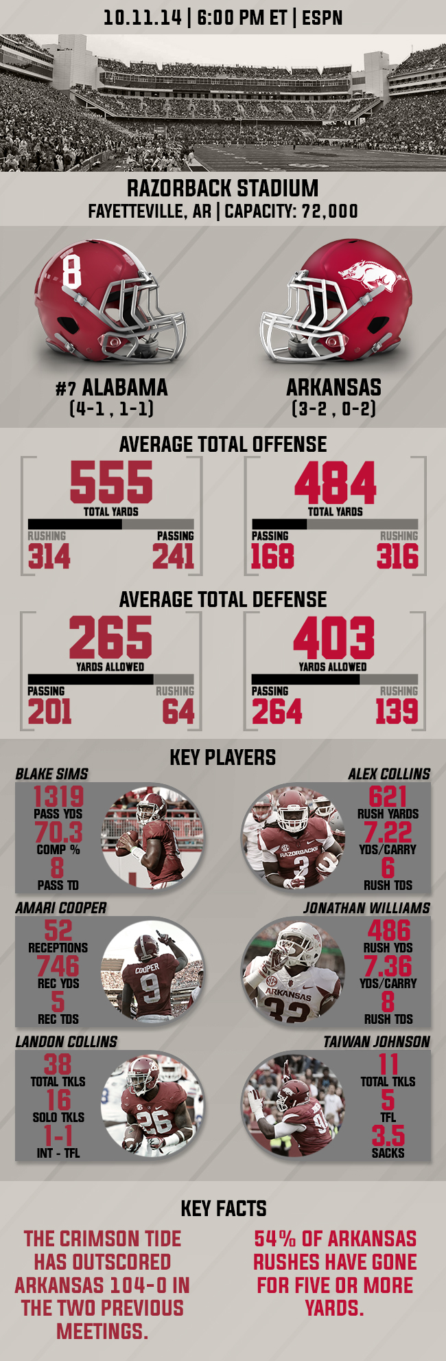 Infographic Alabama vs. Arkansas Preview