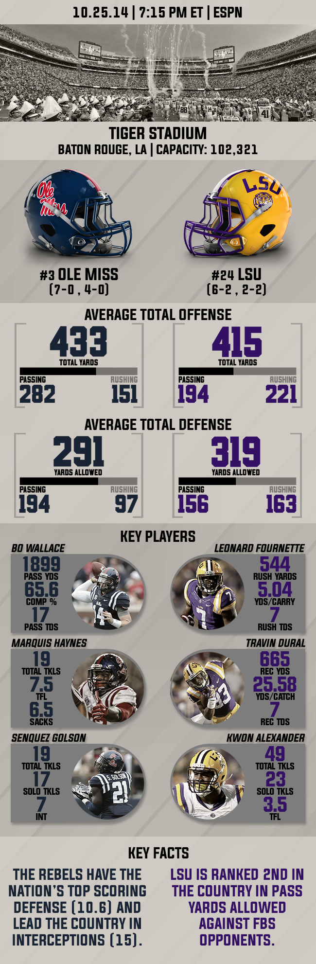Infographic Ole Miss vs. LSU Preview