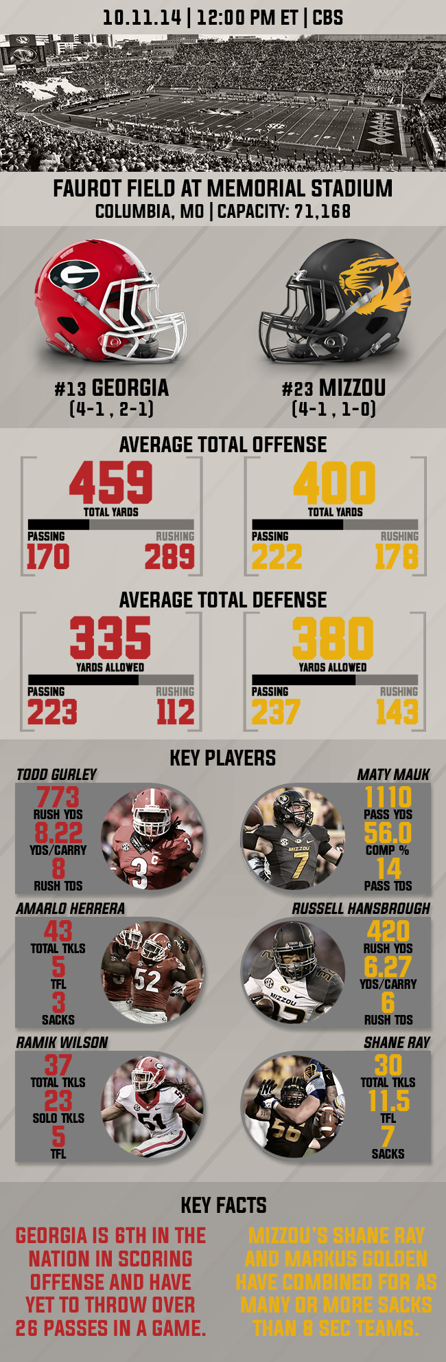 Infographic vs. Missouri Preview