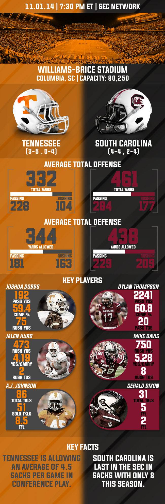 Infographic Tennessee vs. South Carolina Preview