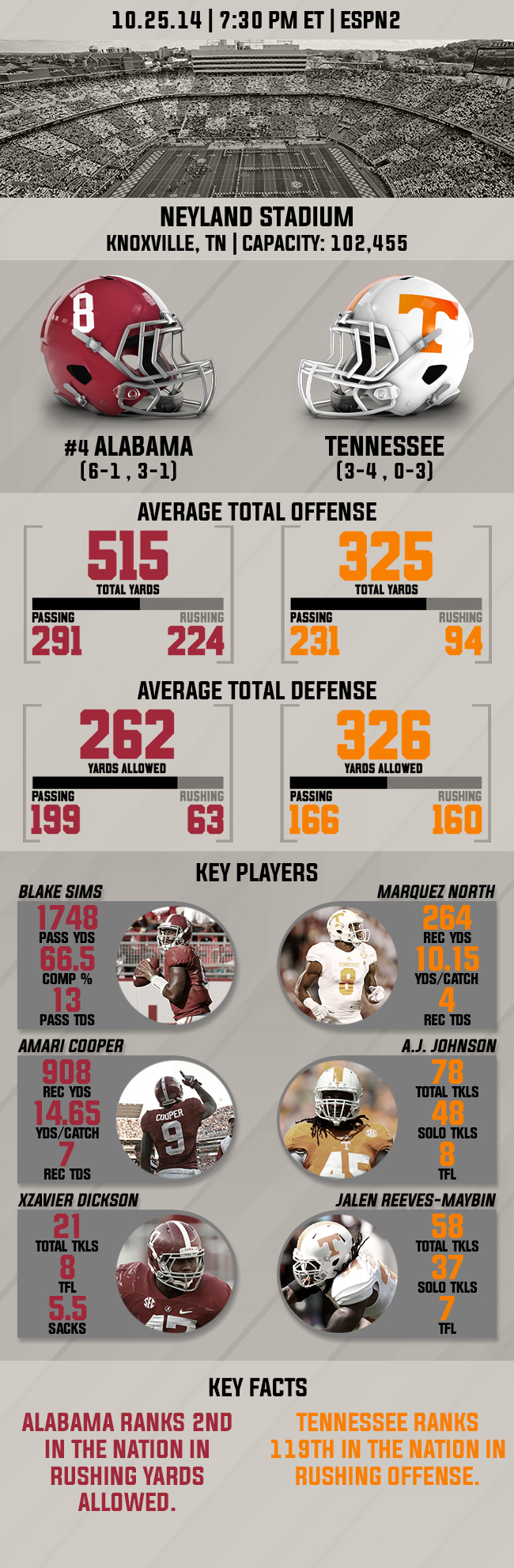 Infographic Alabama vs. Tennessee Preview