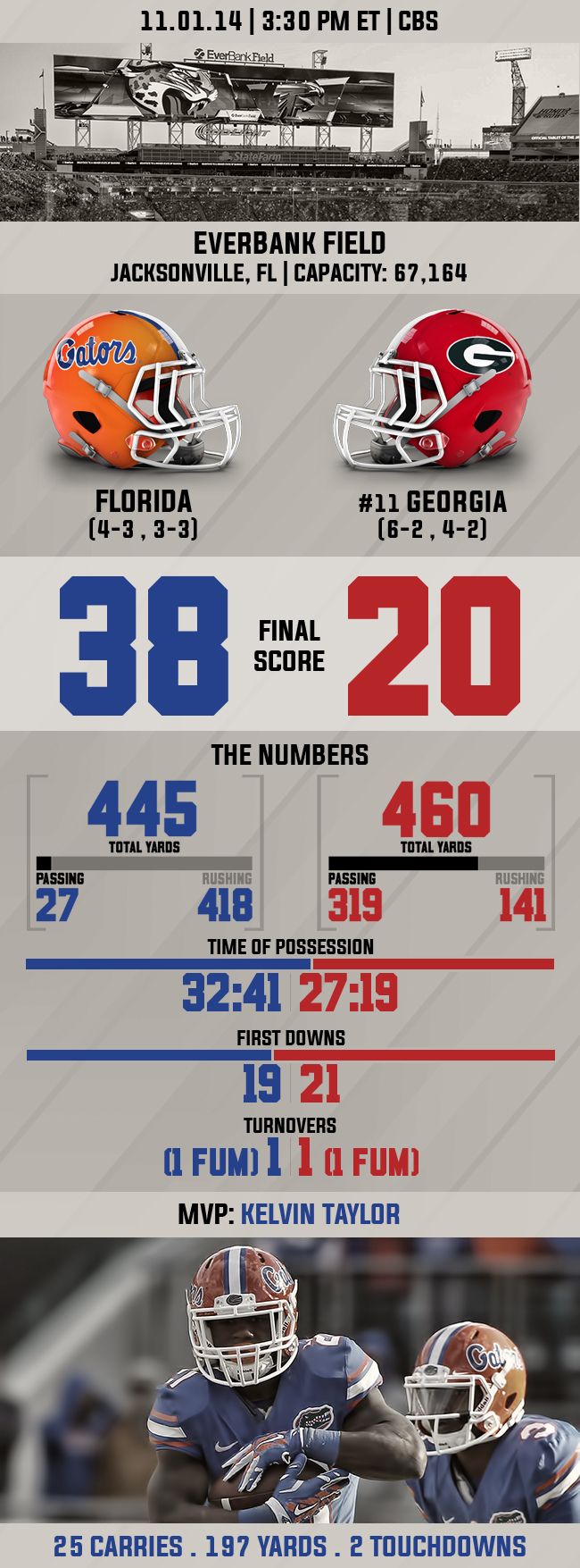 Infographic Florida upsets