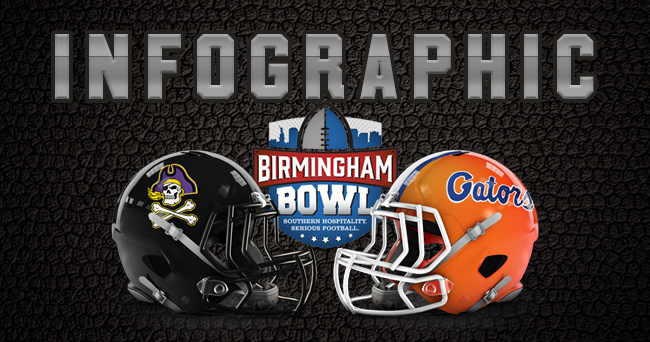 Infographic Birmingham Bowl Preview
