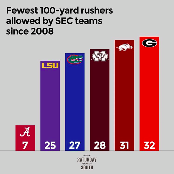 Sizing up Alabama's mammoth vs. the run under Nick Saban