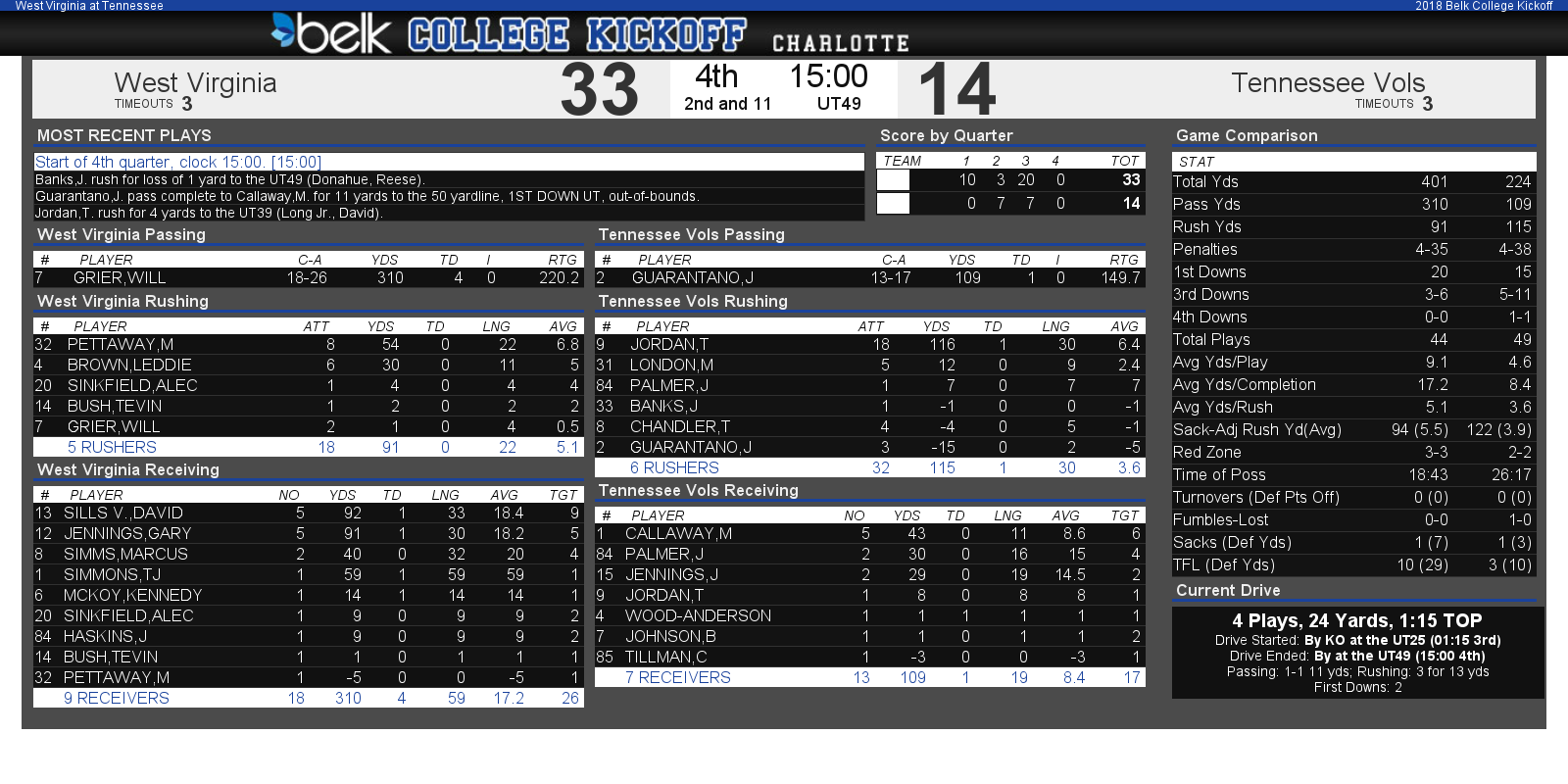 TennesseeWest Virginia football score, live updates, stats