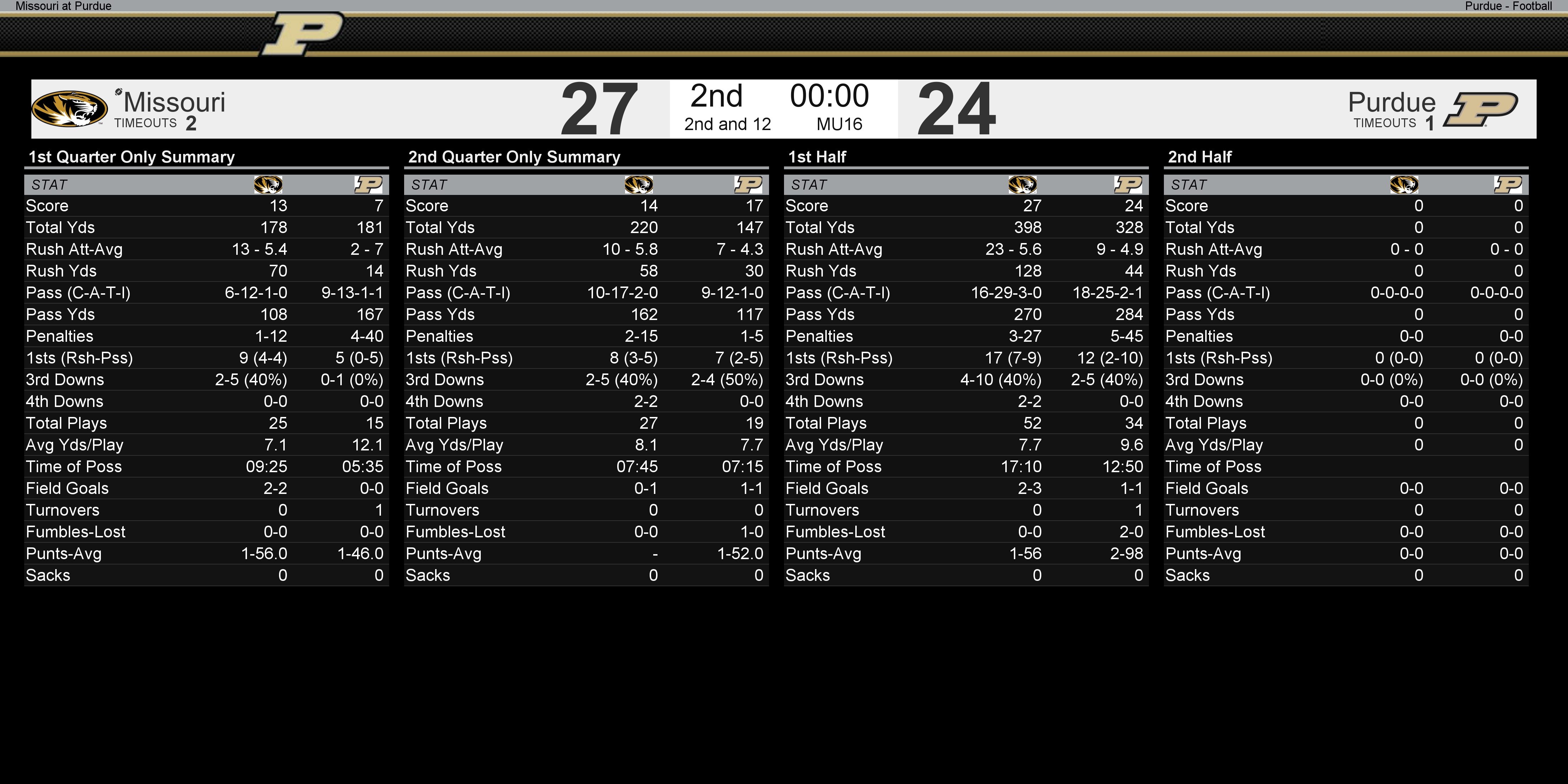 MissouriPurdue football score, live updates, stats