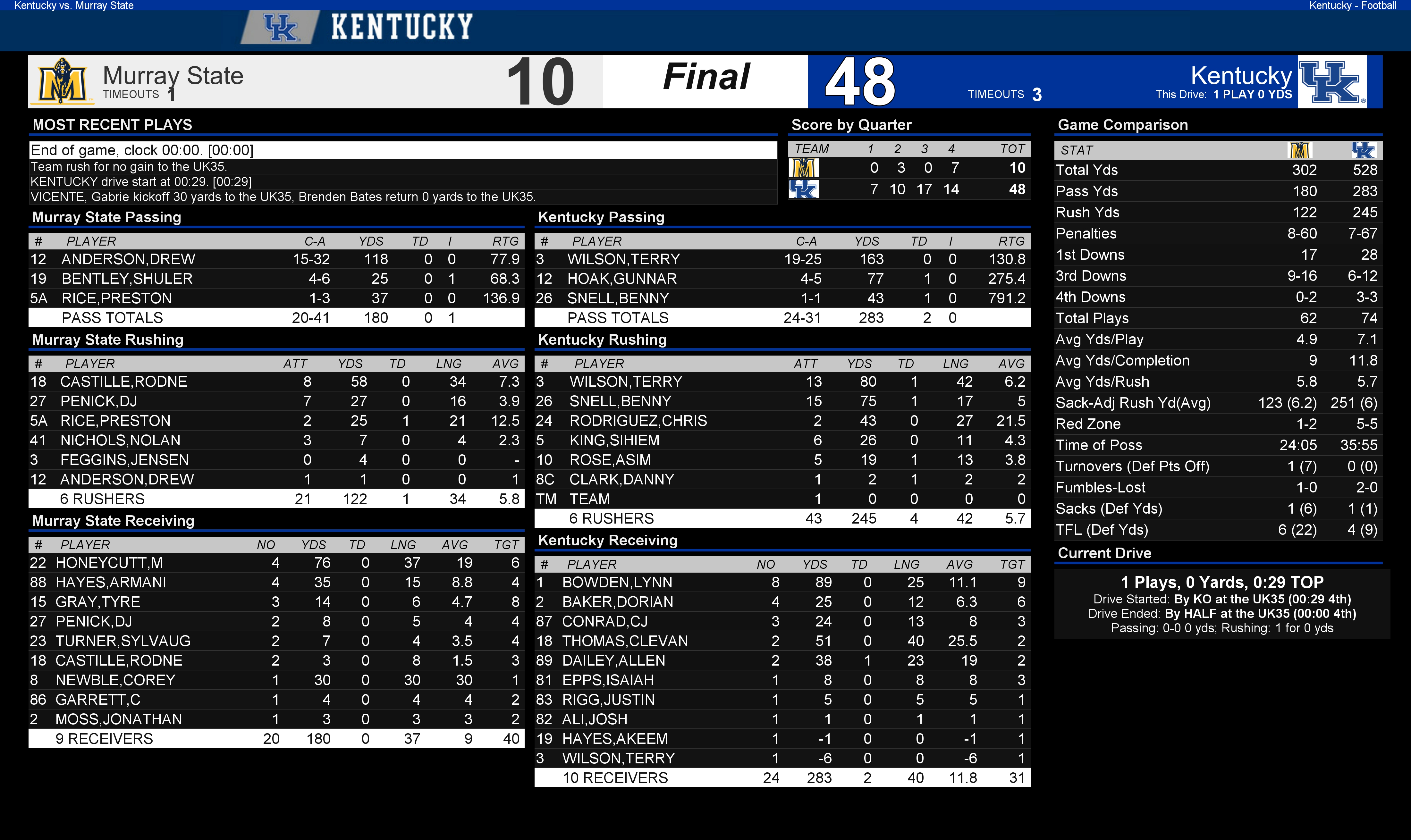 KentuckyMurray State football score, live updates, stats