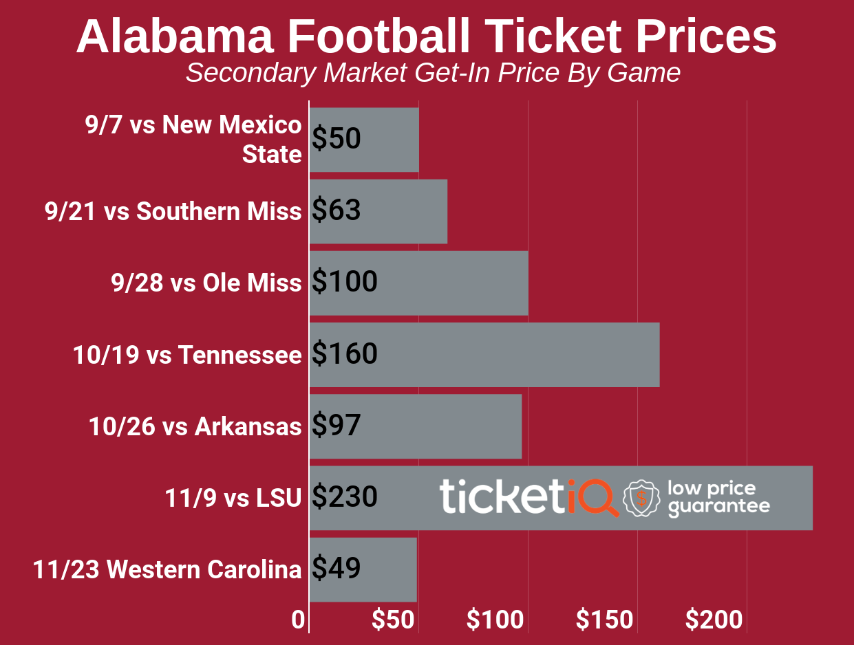 Secondary market prices for Alabama football tickets are up 10 from