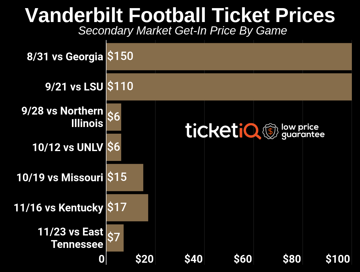 Market report 2019 Vanderbilt football tickets
