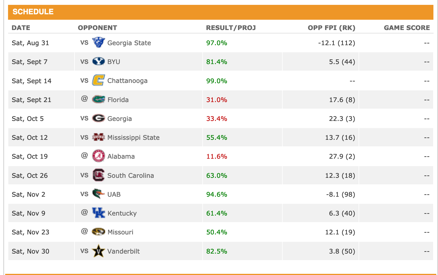 Year 2 breakout? ESPN's Football Power Index favors Tennessee in 9 games