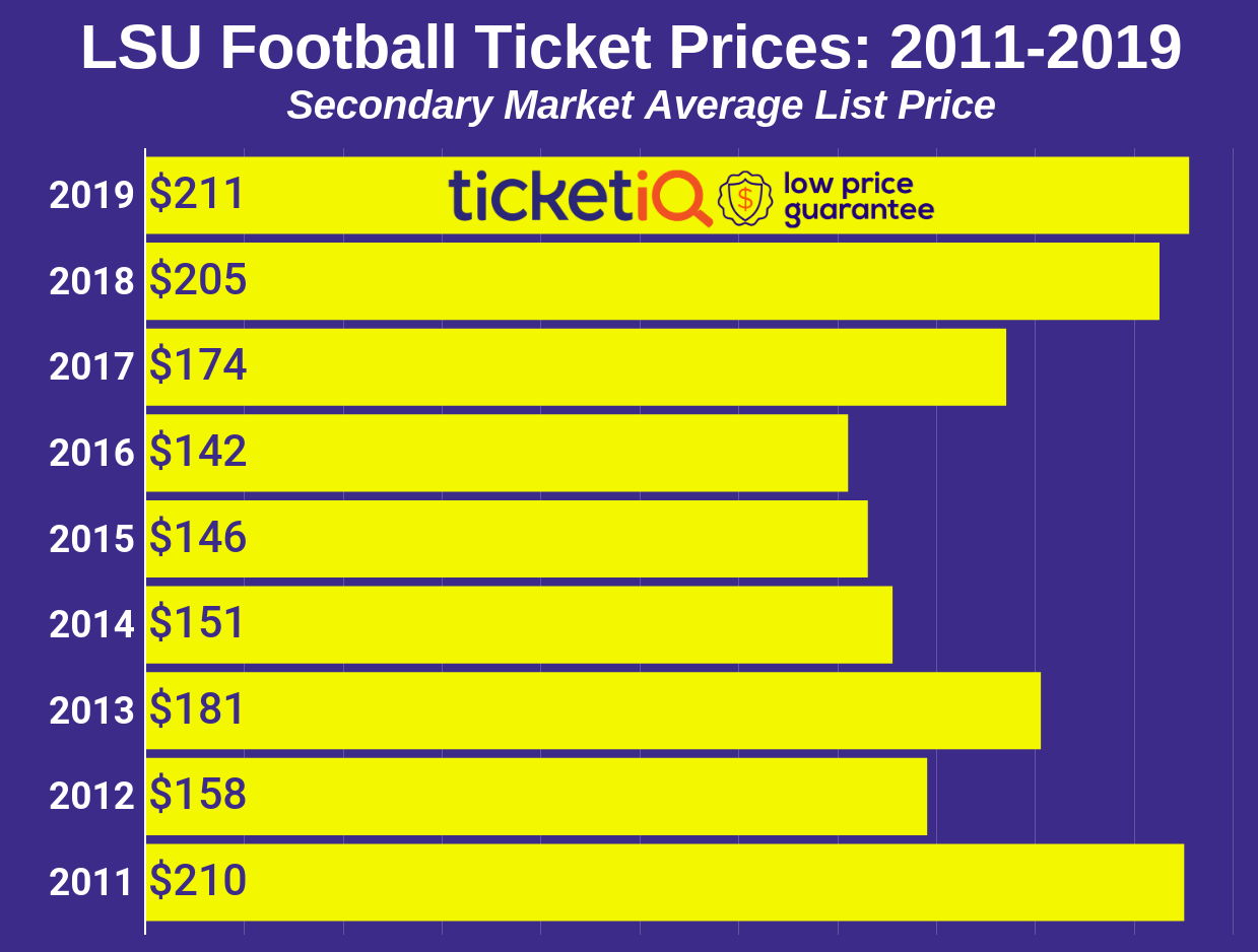 How to find the cheapest LSU football tickets for the 2019 schedule