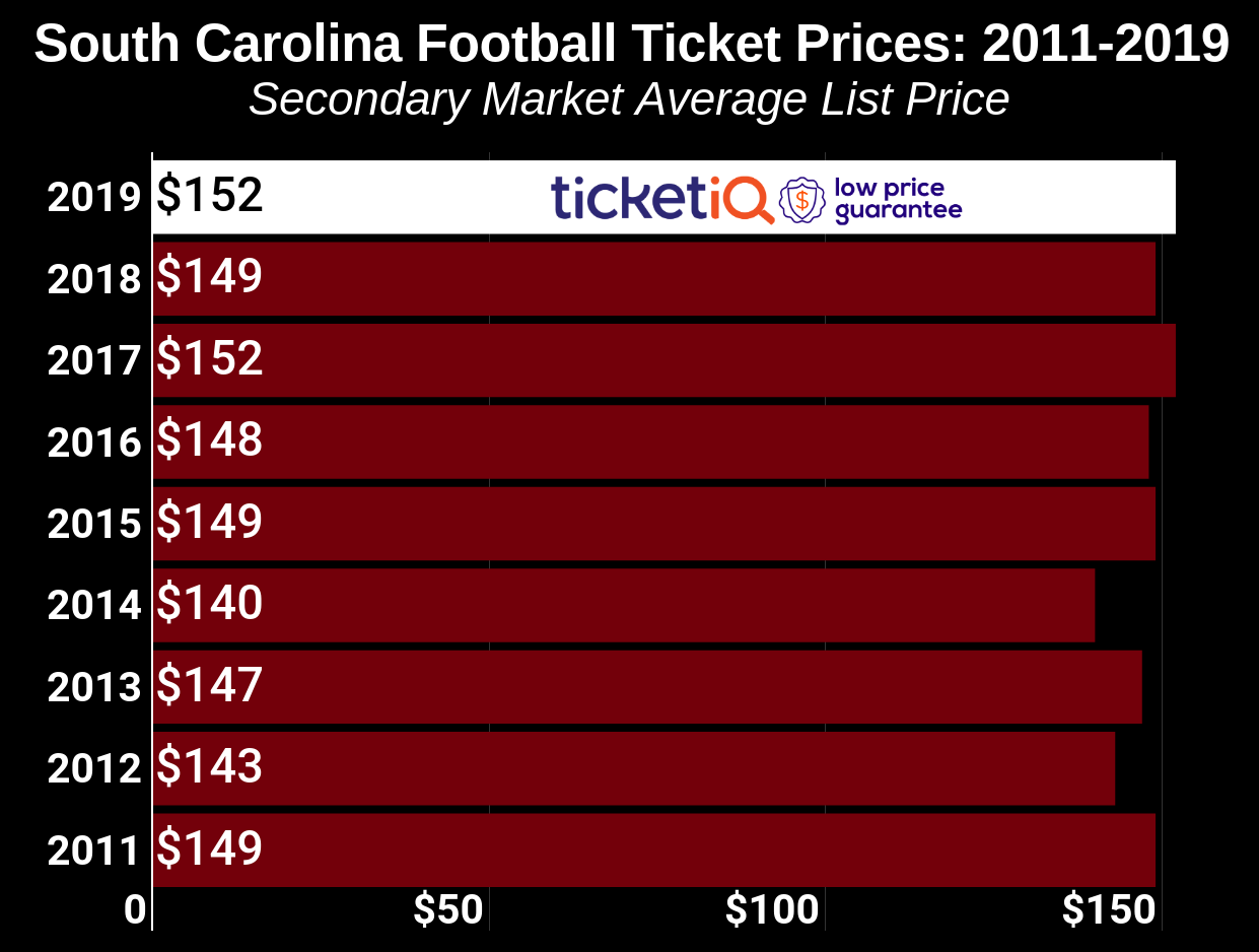How to find the cheapest South Carolina football tickets for the 2019