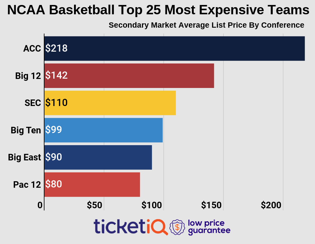 Which SEC College basketball teams have the most expensive Which SEC College basketball teams have the most expensive