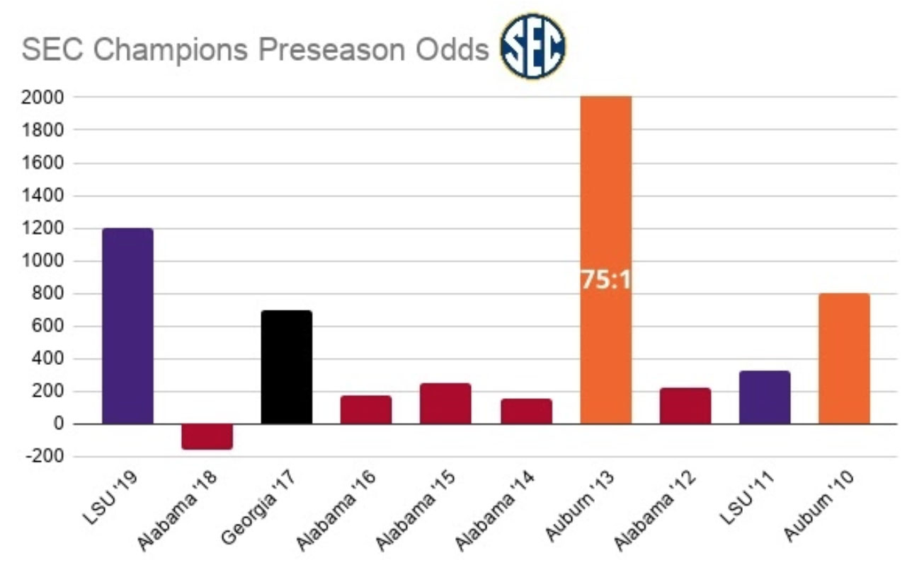 Betting Stuff SEC Championship futures and enticing SEC win totals