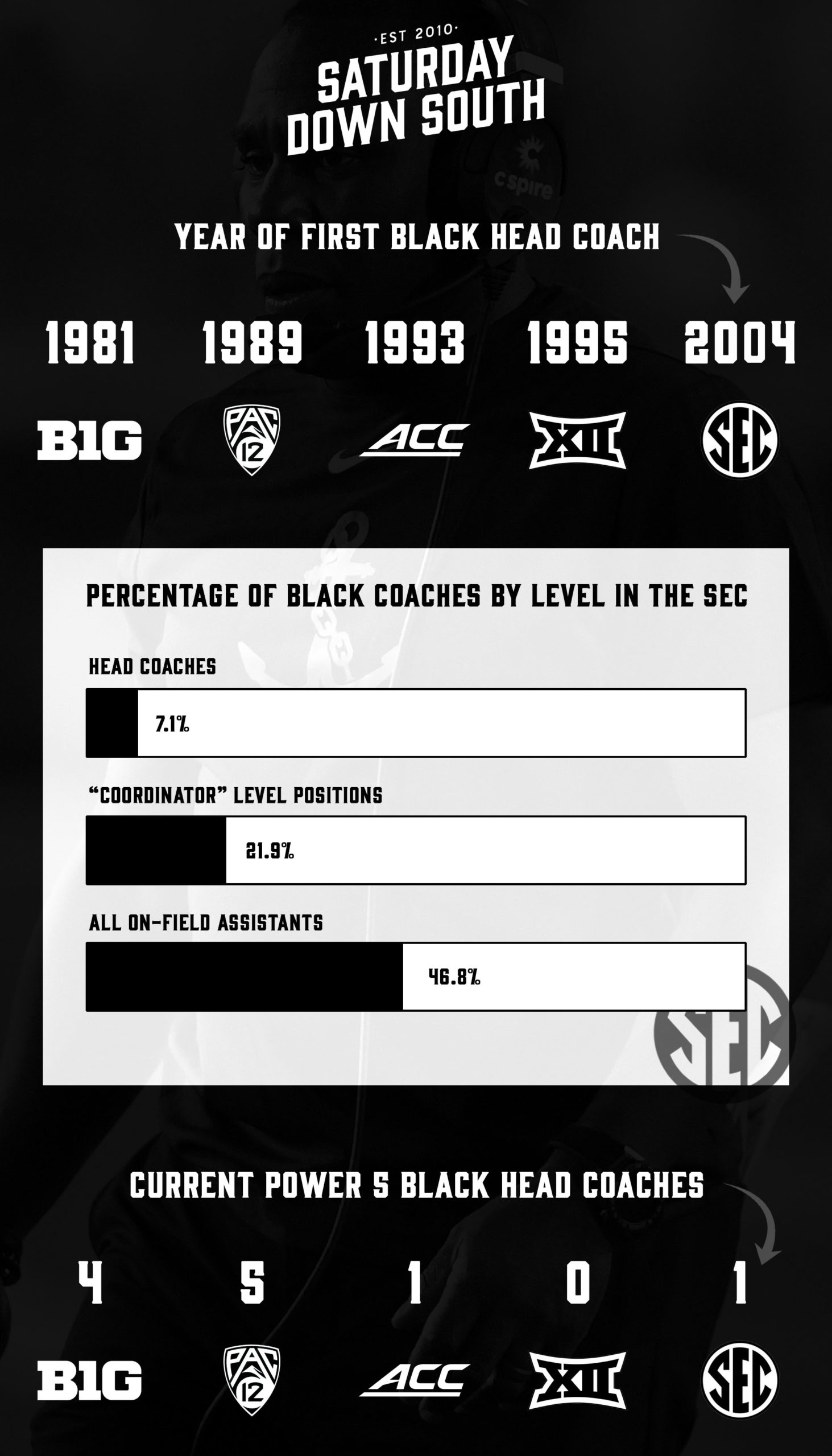 college football black coaches