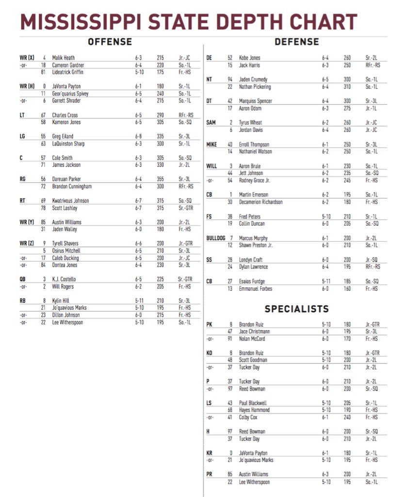 Mississippi State Releases First Depth Chart Of Season Ahead Of LSU Game