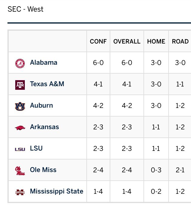 Current SEC East West Division standings after 6 weeks