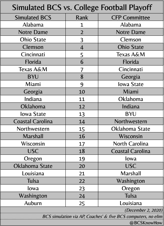 How current Playoff rankings stack up against potential BCS rankings